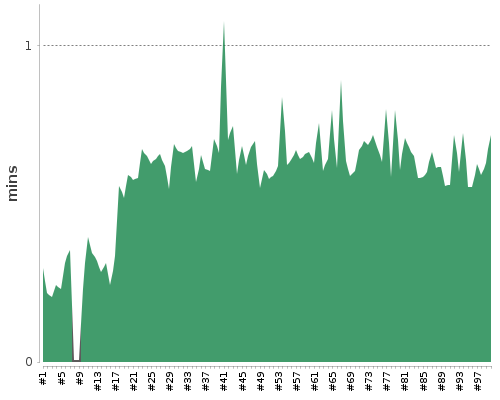 [Build time graph]