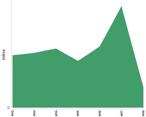 [Build time graph]