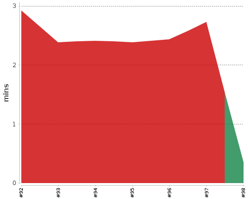 [Build time graph]