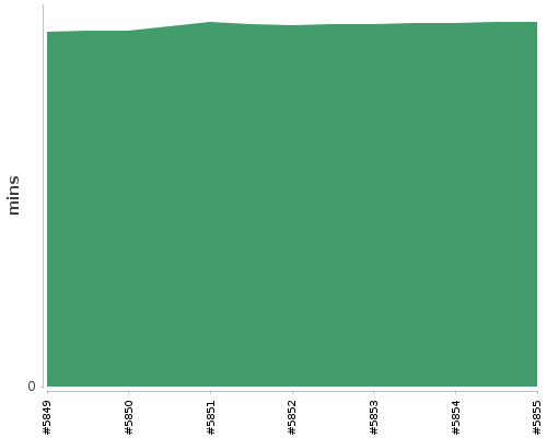 [Build time graph]