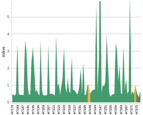 [Build time graph]