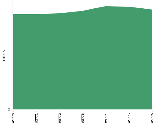 [Build time graph]