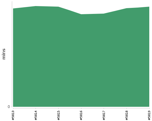 [Build time graph]