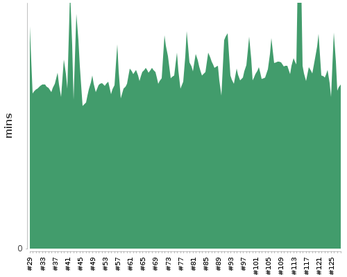 [Build time graph]