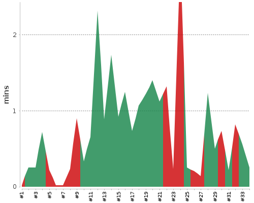 [Build time graph]