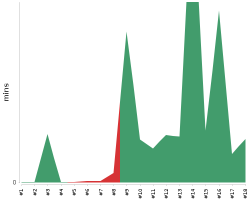 [Build time graph]