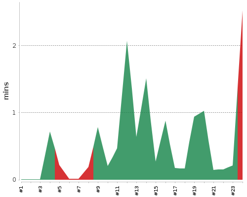 [Build time graph]