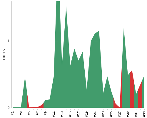 [Build time graph]