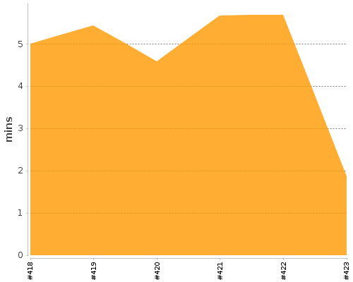 [Build time graph]