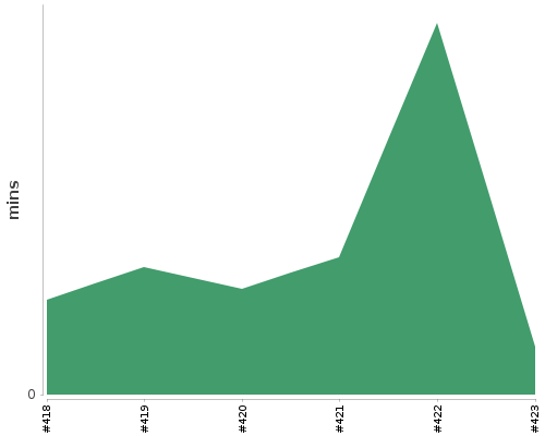 [Build time graph]