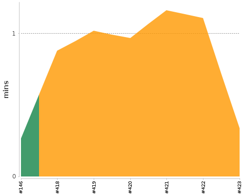 [Build time graph]