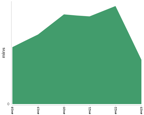 [Build time graph]