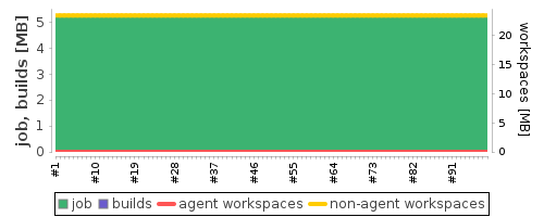 Disk Usage Trend