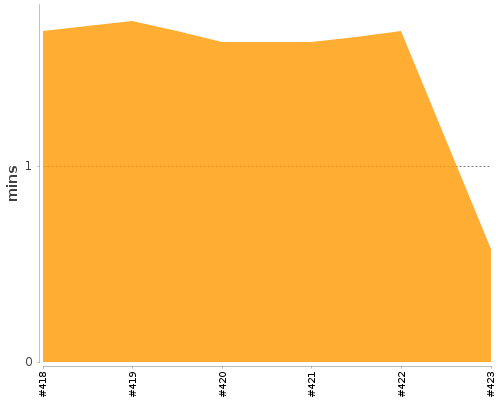 [Build time graph]