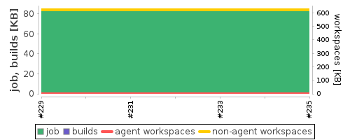 Disk Usage Trend