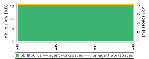 Disk Usage Trend