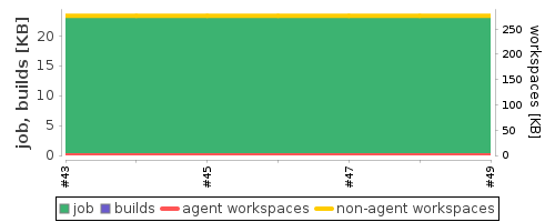 Disk Usage Trend