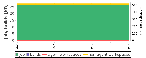 Disk Usage Trend