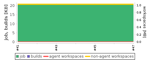 Disk Usage Trend