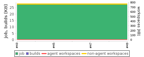 Disk Usage Trend