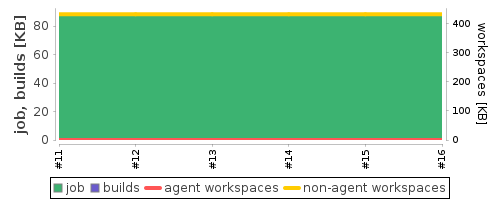 Disk Usage Trend