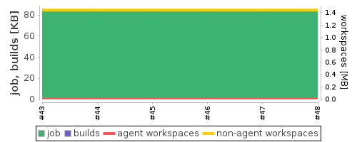 Disk Usage Trend