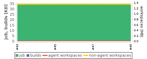 Disk Usage Trend