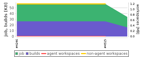 Disk Usage Trend