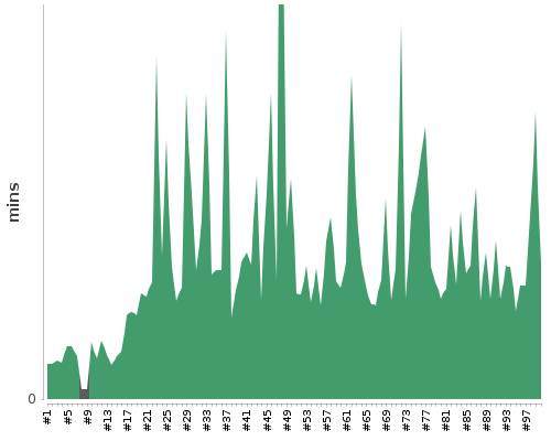 [Build time graph]