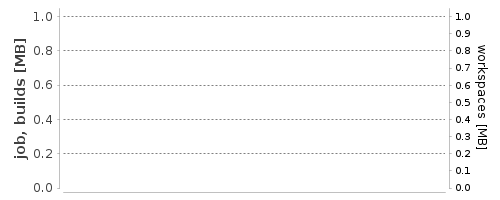 Disk Usage Trend