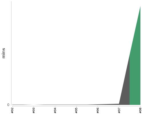 [Build time graph]