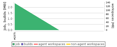 Disk Usage Trend