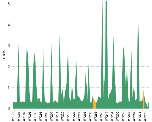 [Build time graph]