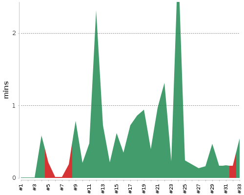 [Build time graph]