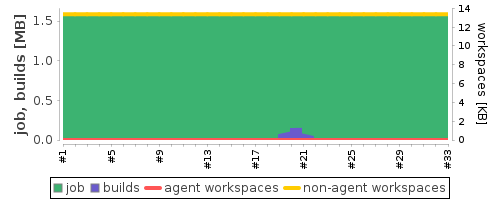 Disk Usage Trend