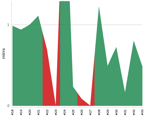 [Build time graph]