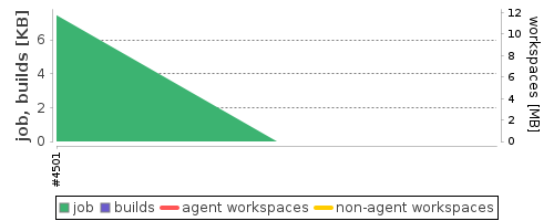 Disk Usage Trend