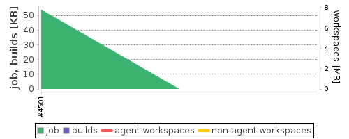 Disk Usage Trend