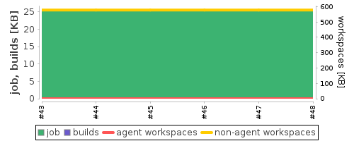 Disk Usage Trend