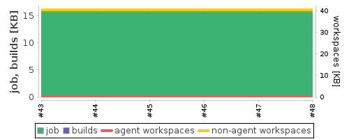 Disk Usage Trend