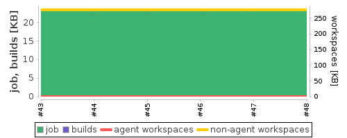 Disk Usage Trend