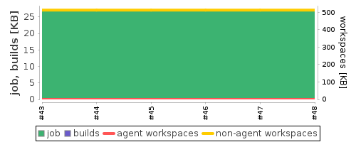 Disk Usage Trend