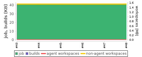 Disk Usage Trend