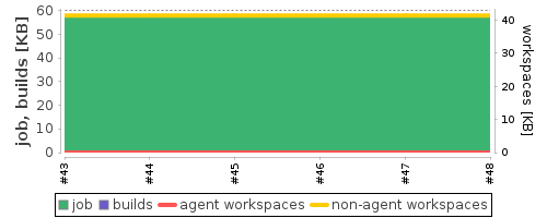 Disk Usage Trend