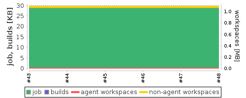 Disk Usage Trend