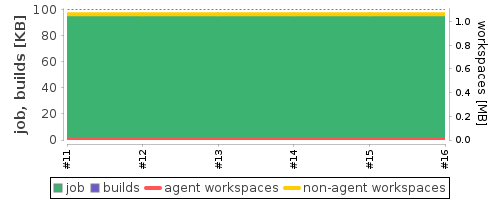 Disk Usage Trend