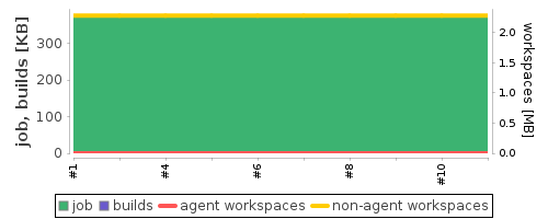 Disk Usage Trend